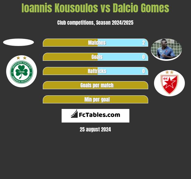 Ioannis Kousoulos vs Dalcio Gomes h2h player stats