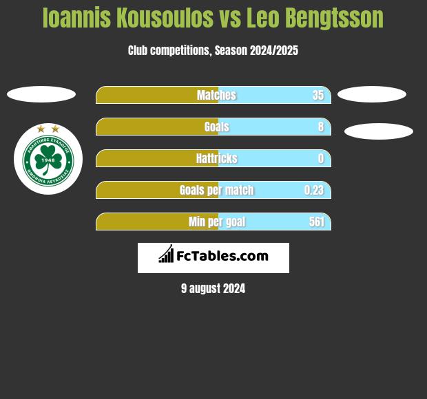 Ioannis Kousoulos vs Leo Bengtsson h2h player stats