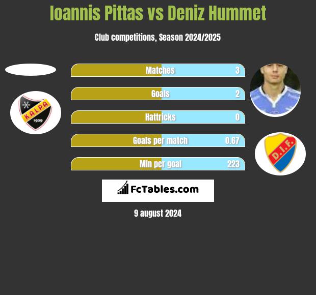 Ioannis Pittas vs Deniz Hummet h2h player stats