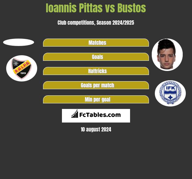 Ioannis Pittas vs Bustos h2h player stats