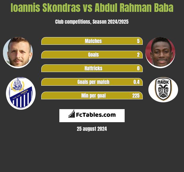 Ioannis Skondras vs Abdul Rahman Baba h2h player stats