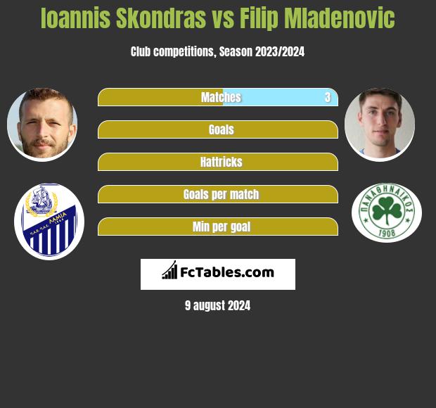 Ioannis Skondras vs Filip Mladenovic h2h player stats