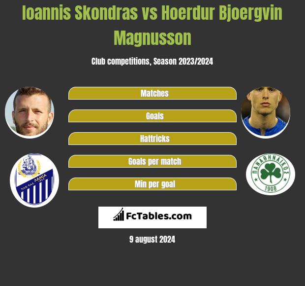 Ioannis Skondras vs Hoerdur Bjoergvin Magnusson h2h player stats