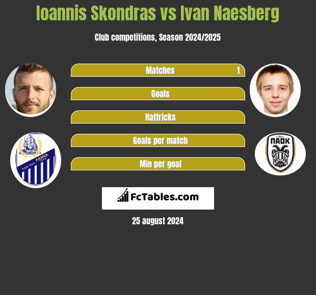 Ioannis Skondras vs Ivan Naesberg h2h player stats