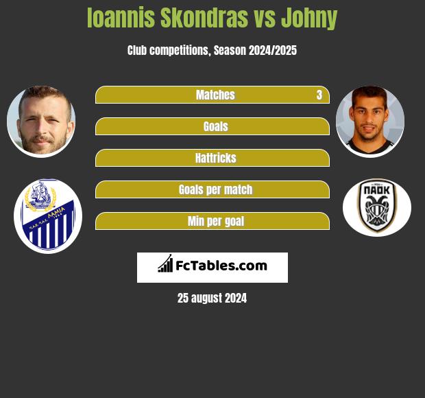 Ioannis Skondras vs Johny h2h player stats