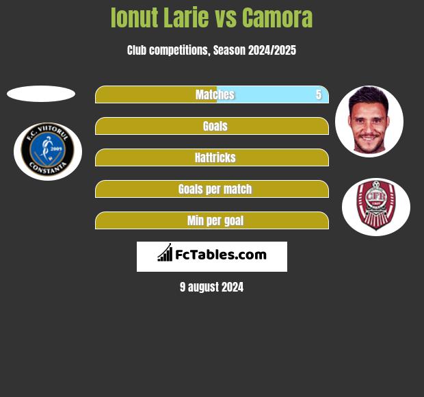 Ionut Larie vs Camora h2h player stats