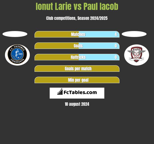 Ionut Larie vs Paul Iacob h2h player stats