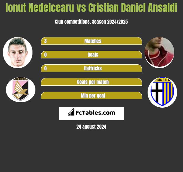 Ionut Nedelcearu vs Cristian Daniel Ansaldi h2h player stats