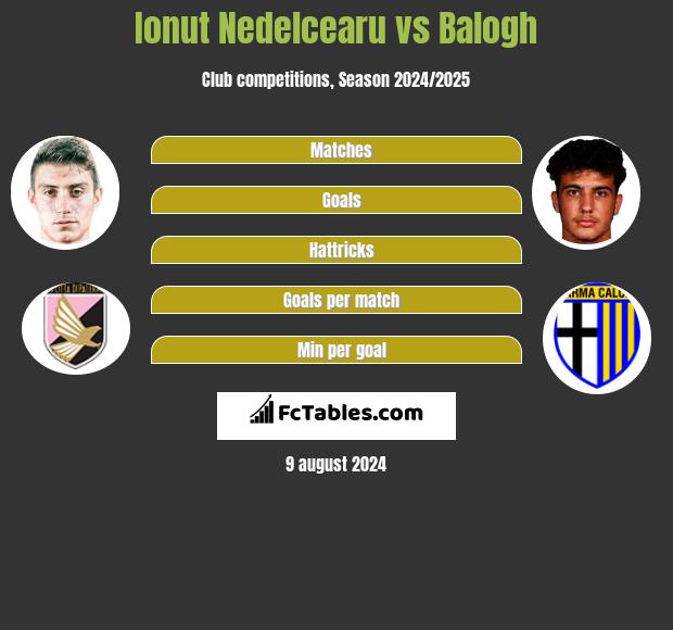 Ionut Nedelcearu vs Balogh h2h player stats