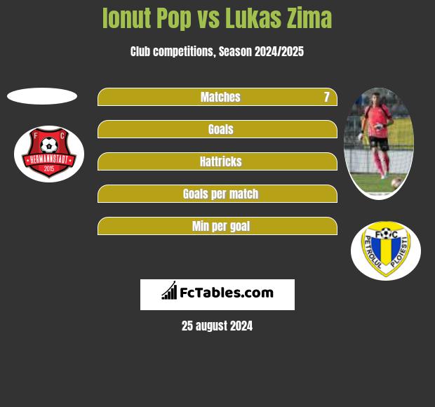 Ionut Pop vs Lukas Zima h2h player stats