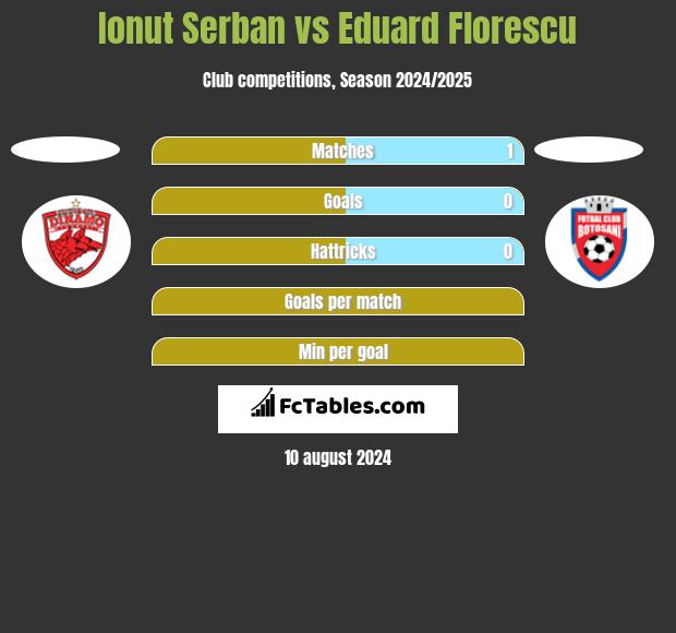 Ionut Serban vs Eduard Florescu h2h player stats