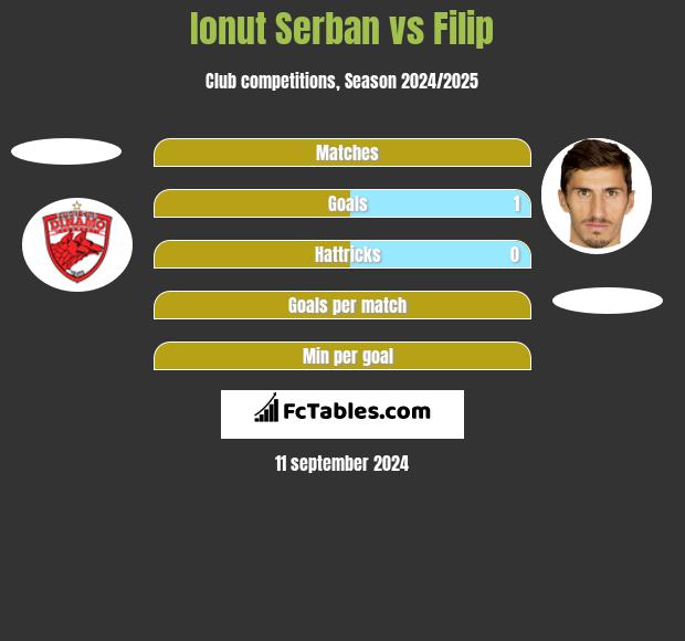 Ionut Serban vs Filip h2h player stats