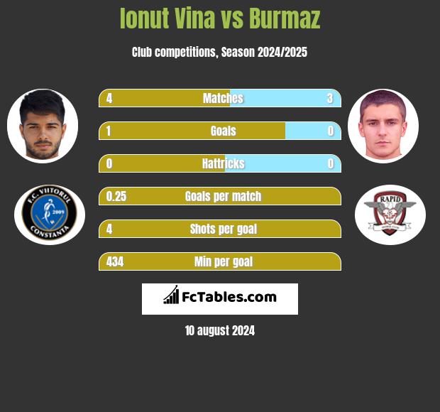 Ionut Vina vs Burmaz h2h player stats