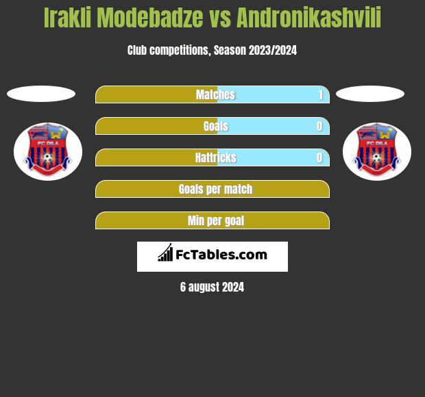 Irakli Modebadze vs Andronikashvili h2h player stats