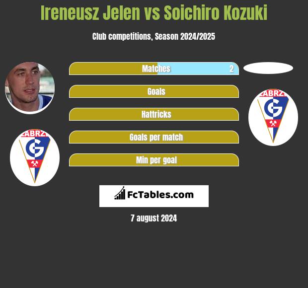 Ireneusz Jeleń vs Soichiro Kozuki h2h player stats