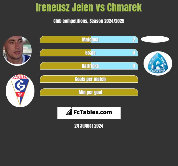 Ireneusz Jeleń vs Chmarek h2h player stats