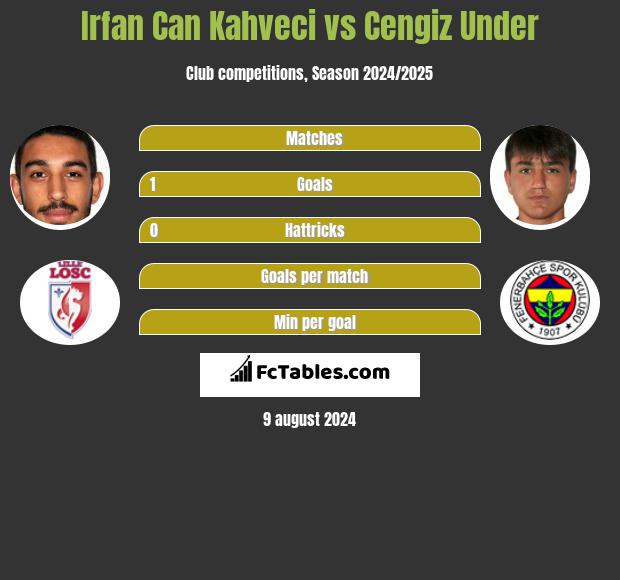 Irfan Can Kahveci vs Cengiz Under h2h player stats