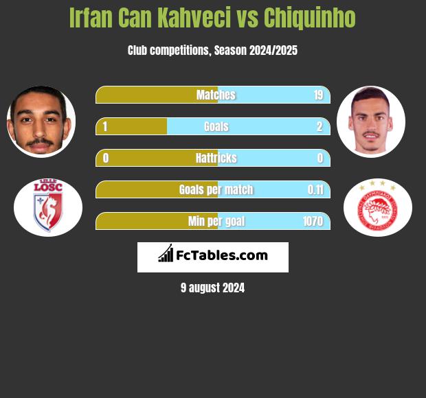 Irfan Can Kahveci vs Chiquinho h2h player stats