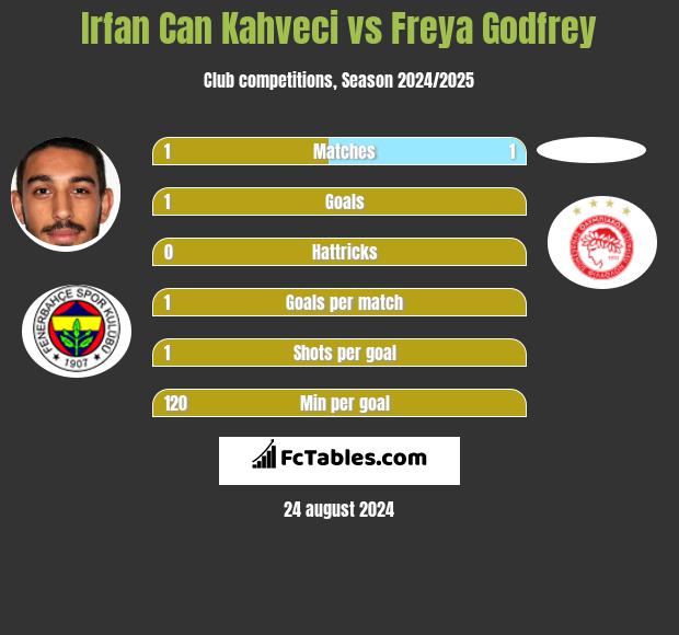 Irfan Can Kahveci vs Freya Godfrey h2h player stats