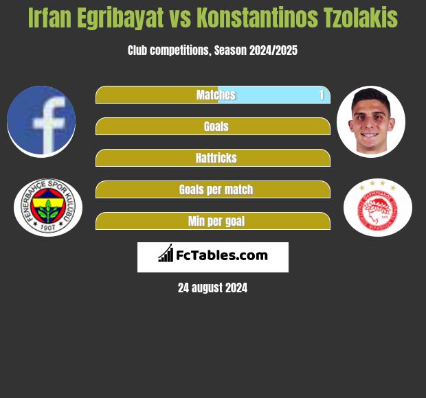 Irfan Egribayat vs Konstantinos Tzolakis h2h player stats