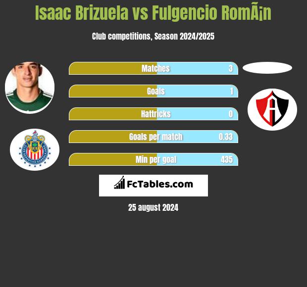 Isaac Brizuela vs Fulgencio RomÃ¡n h2h player stats