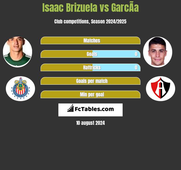 Isaac Brizuela vs GarcÃ­a h2h player stats