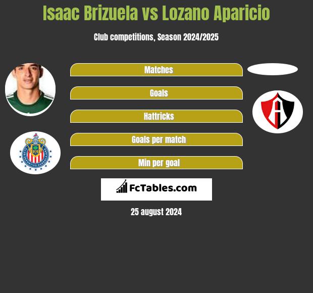 Isaac Brizuela vs Lozano Aparicio h2h player stats