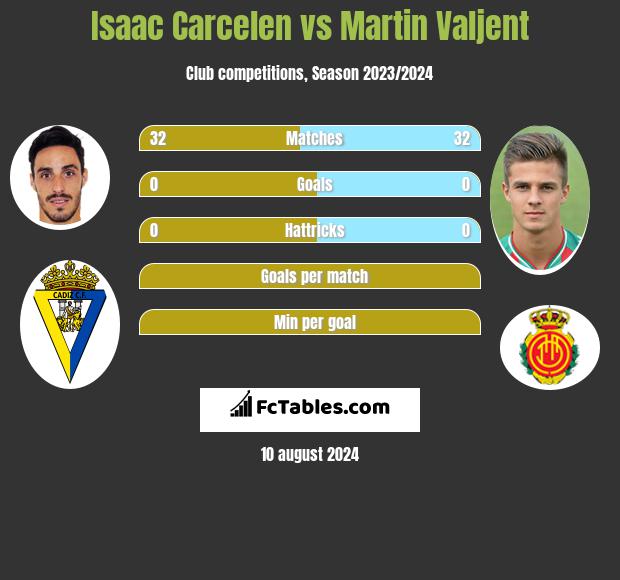 Isaac Carcelen vs Martin Valjent h2h player stats