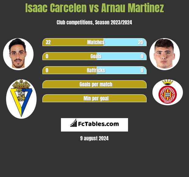 Isaac Carcelen vs Arnau Martinez h2h player stats