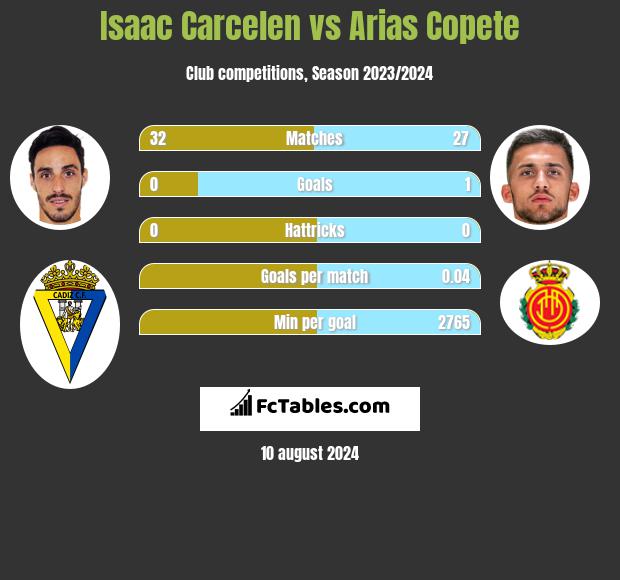 Isaac Carcelen vs Arias Copete h2h player stats