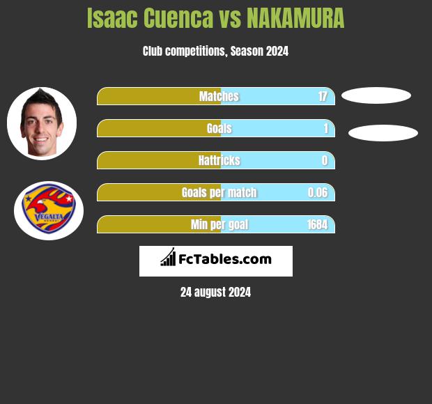 Isaac Cuenca vs NAKAMURA h2h player stats