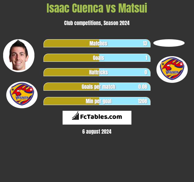 Isaac Cuenca vs Matsui h2h player stats