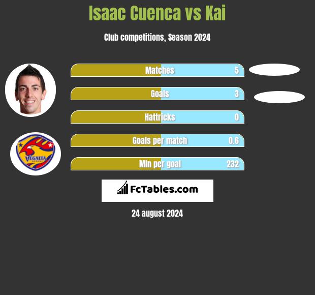 Isaac Cuenca vs Kai h2h player stats