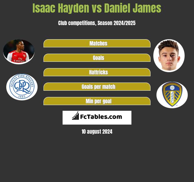 Isaac Hayden vs Daniel James h2h player stats