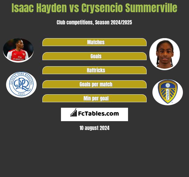 Isaac Hayden vs Crysencio Summerville h2h player stats