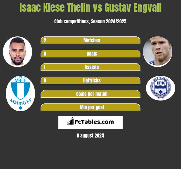 Isaac Kiese Thelin vs Gustav Engvall h2h player stats