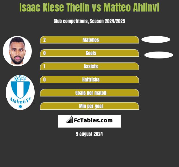 Isaac Kiese Thelin vs Matteo Ahlinvi h2h player stats