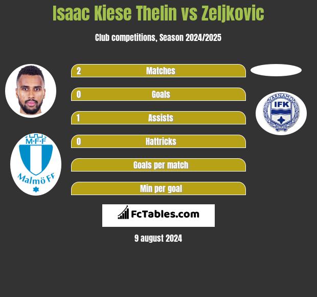 Isaac Kiese Thelin vs Zeljkovic h2h player stats