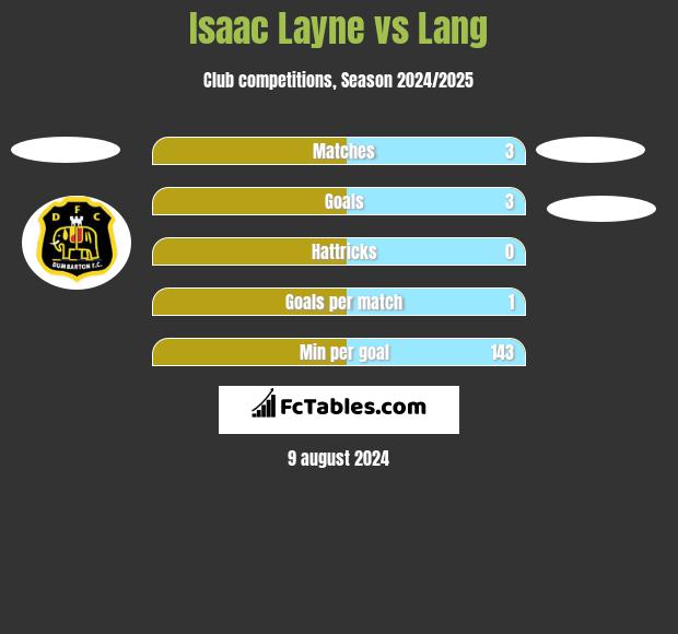 Isaac Layne vs Lang h2h player stats