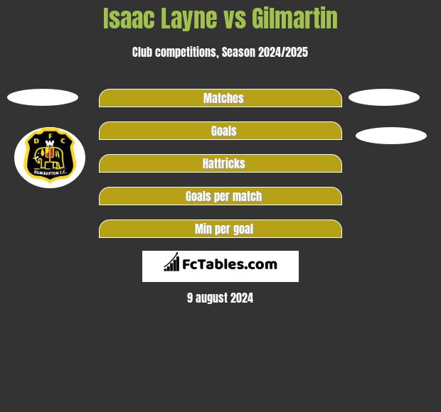 Isaac Layne vs Gilmartin h2h player stats