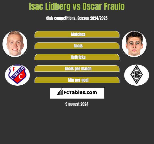 Isac Lidberg vs Oscar Fraulo h2h player stats