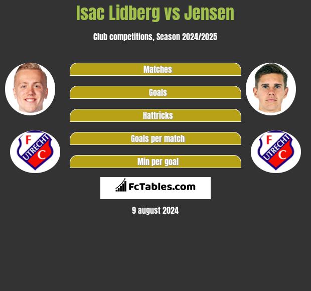 Isac Lidberg vs Jensen h2h player stats