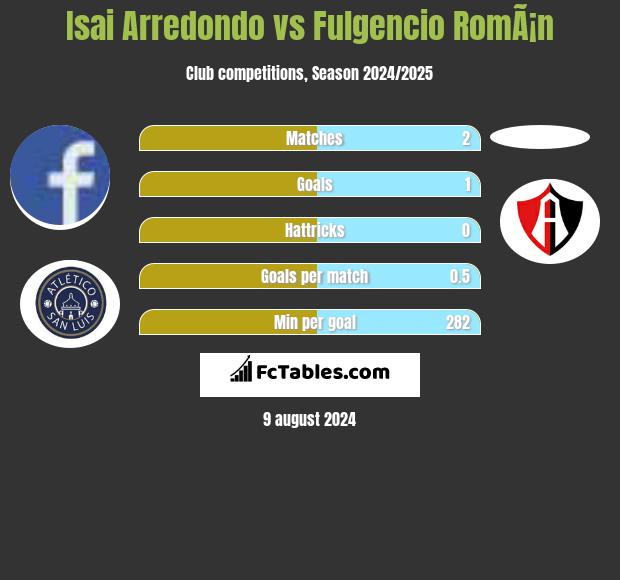 Isai Arredondo vs Fulgencio RomÃ¡n h2h player stats