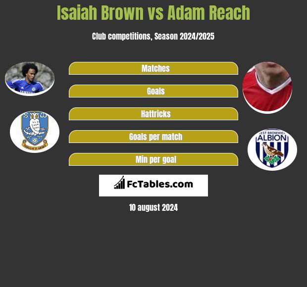 Isaiah Brown vs Adam Reach h2h player stats