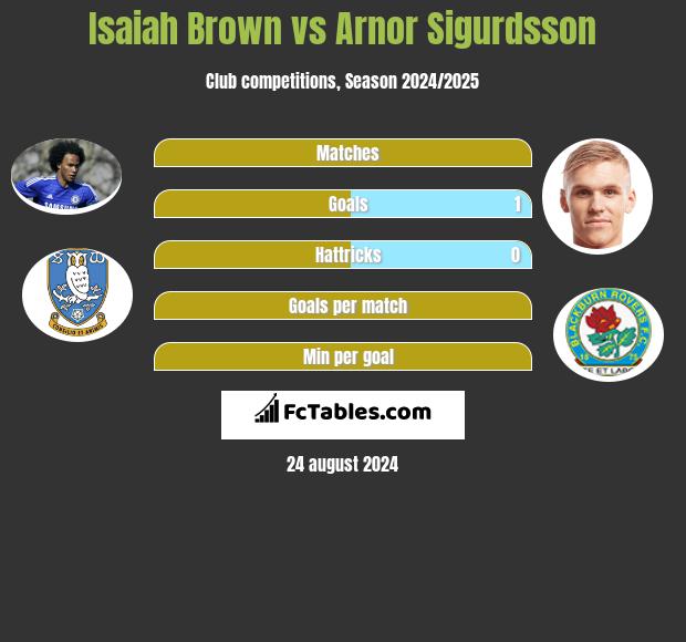 Isaiah Brown vs Arnor Sigurdsson h2h player stats