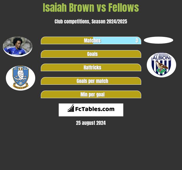 Isaiah Brown vs Fellows h2h player stats