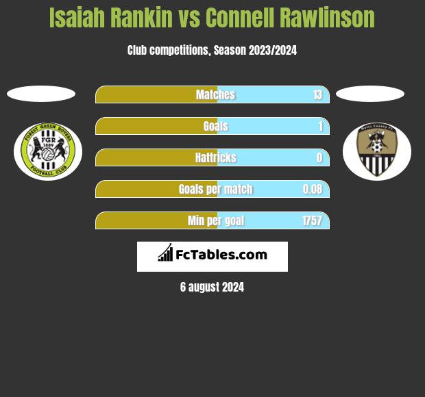 Isaiah Rankin vs Connell Rawlinson h2h player stats