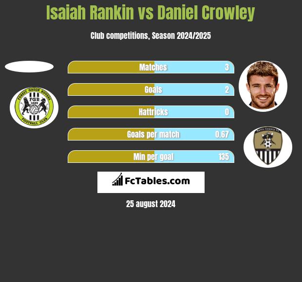 Isaiah Rankin vs Daniel Crowley h2h player stats