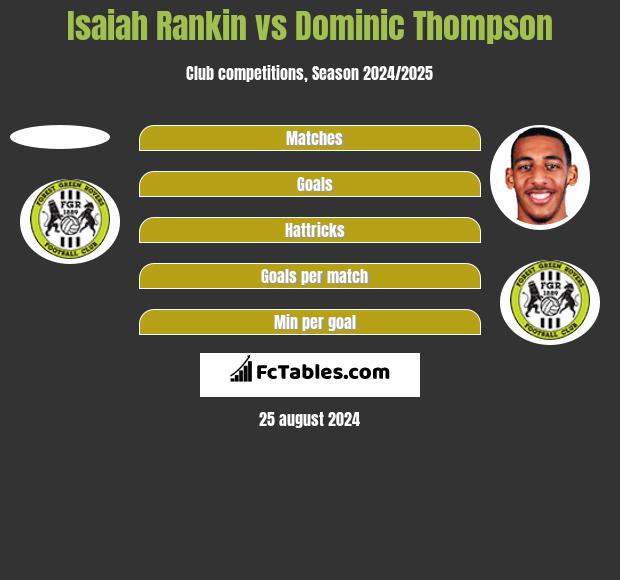 Isaiah Rankin vs Dominic Thompson h2h player stats