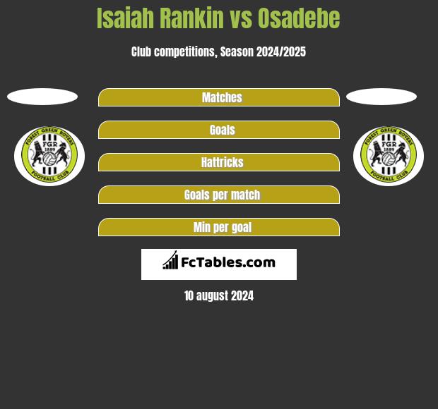 Isaiah Rankin vs Osadebe h2h player stats